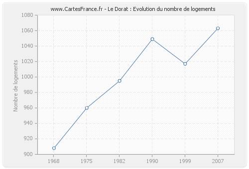 Le Dorat : Evolution du nombre de logements